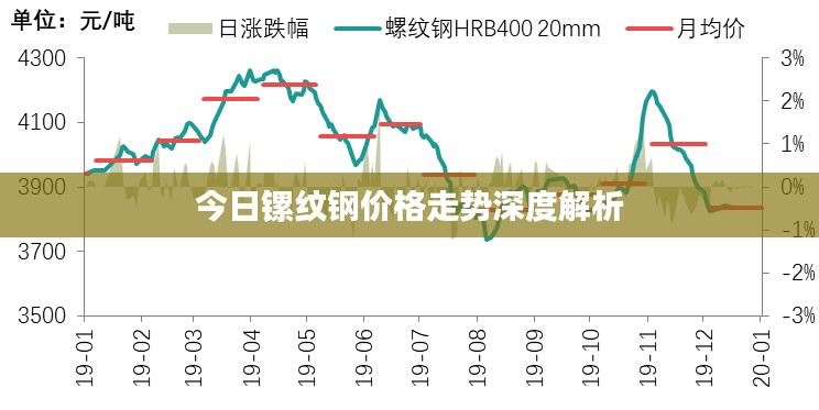 今日镙纹钢价格走势深度解析