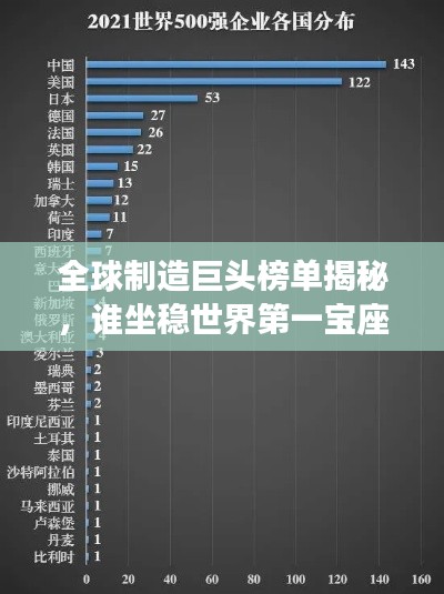 全球制造巨头榜单揭秘，谁坐稳世界第一宝座？